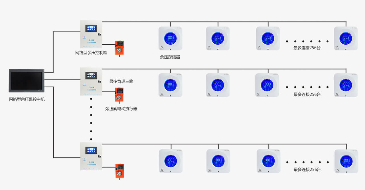 創(chuàng)世電子余壓監(jiān)控系統(tǒng)結(jié)構(gòu)圖