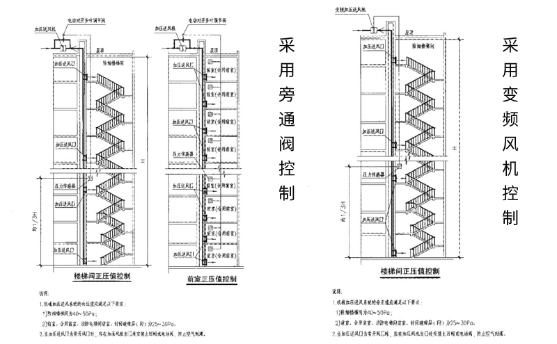 旁通閥和變頻風機
