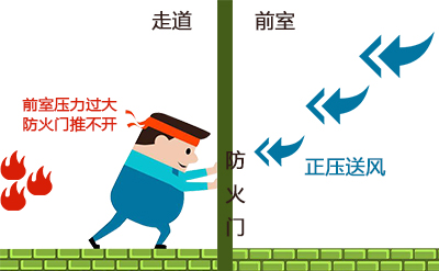 疏散門兩側壓差過大導致難以開啟