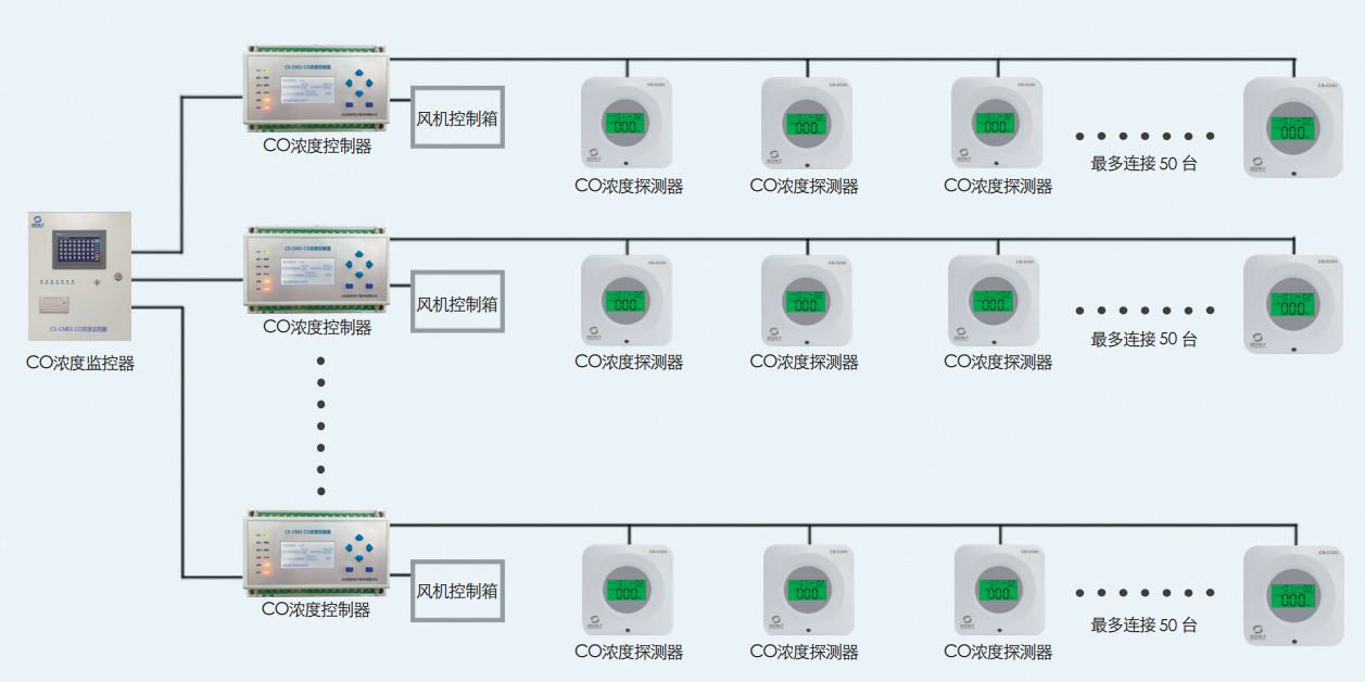地下車庫一氧化碳CO濃度監(jiān)控系統(tǒng)