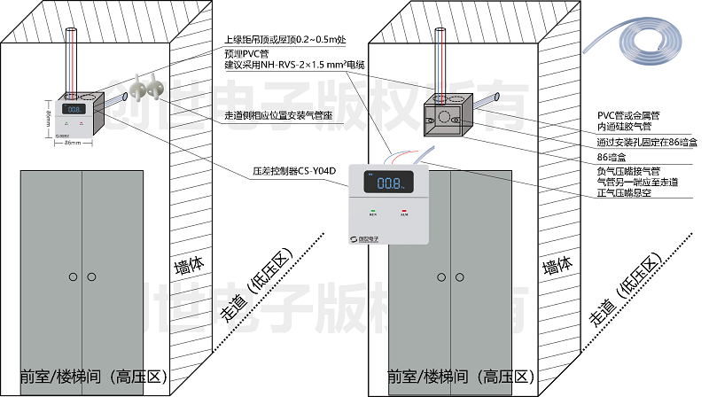 余壓傳感器安放在前室和走廊之間防火門上部墻面