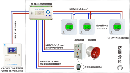 創世電子車庫一氧化碳探測器等監測設備